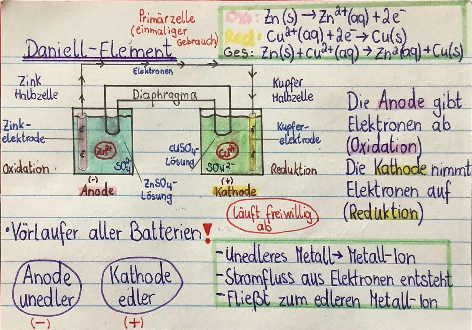 Primärzelle OxZn (S)→Zn+ (aq) + 2 €²
(einmaliger
Daniell-Flement Gebrauch) Cu²+ (aq) +de + Cu(s)
Zink
Halbzelle
Zink-
elektrode
Oxidation
SO