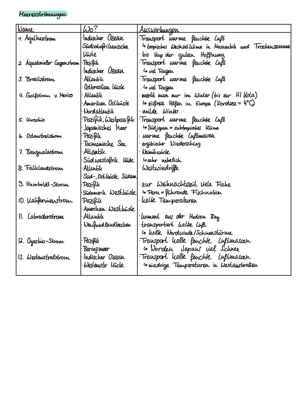 DIE WELTMEERE UND WÄRE NUTZUNG
Weltmeere: Pazifischer Ozean/Stiller Ozean
2 Atlantischer Ozean
3 Indischer Ozean
4 Arktischer Ozean
Nutzungs
