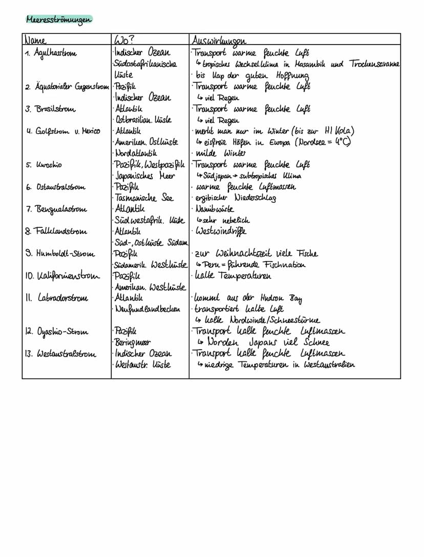 DIE WELTMEERE UND WÄRE NUTZUNG
Weltmeere: Pazifischer Ozean/Stiller Ozean
2 Atlantischer Ozean
3 Indischer Ozean
4 Arktischer Ozean
Nutzungs