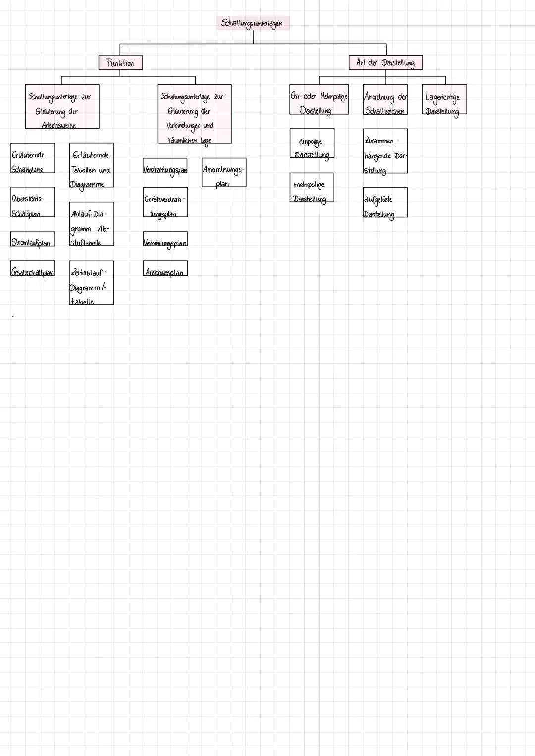 # Steuerungstechnik

29. 11. '21

Grundbegriffe

Das Steuern ist ein Vorgang in einem System, bei dem eine oder mehrere Eingangsgrößen die A