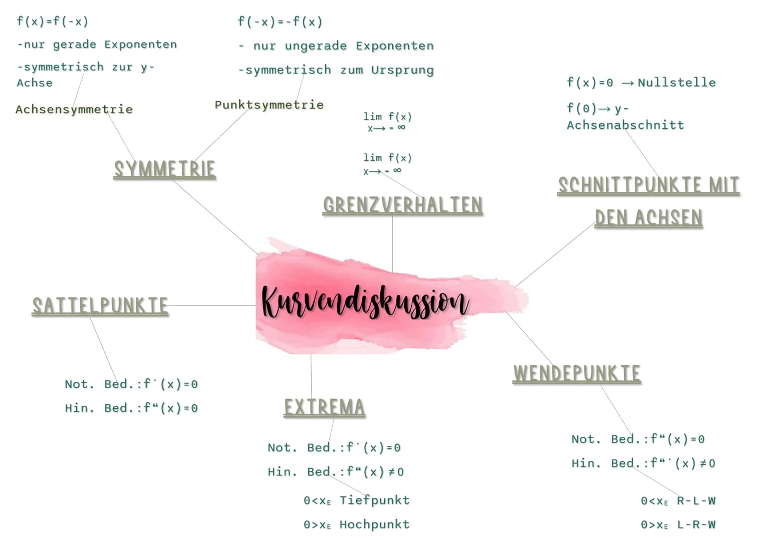 f(x) = f(-x)
-nur gerade Exponenten
-symmetrisch zur y-
Achse
Achsensymmetrie
SYMMETRIE
SATTELPUNKTE
Not. Bed.: f'(x)=0
Hin. Bed.:f"(x) = 0
