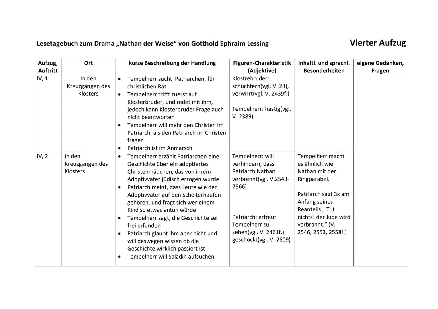 Lesetagebuch zum Drama ,,Nathan der Weise" von Gotthold Ephraim Lessing
Aufzug,
Auftritt
IV, 1
IV, 2
Ort
In den
Kreuzgängen des
Klosters
In 