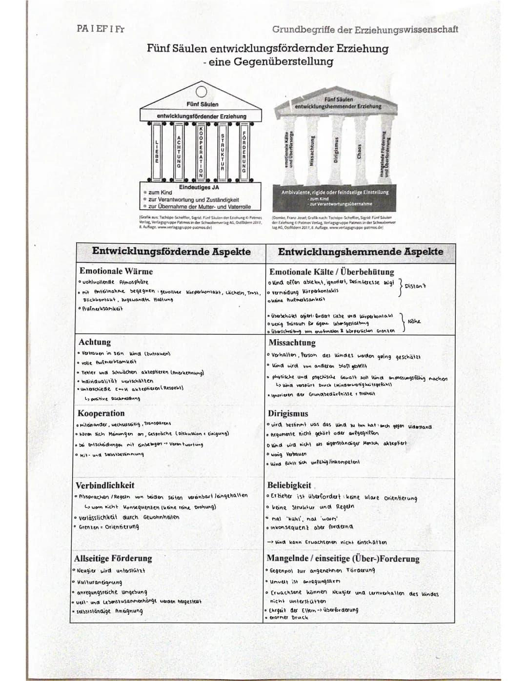 PAIEF I Fr
Fünf Säulen entwicklungsfördernder Erziehung
eine Gegenüberstellung
Eindeutiges JA
zum Kind
zur Verantwortung und Zuständigkeit
z