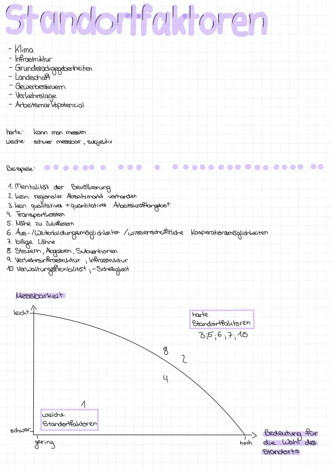 Standortfaktoren
-
Klima
- Infrastruktur
- Grundstückgegebenheiten
- Landschaft
Gewerbesteuem
- Verkehrslage
- Arbeitsmarktpotenzial
harte:
