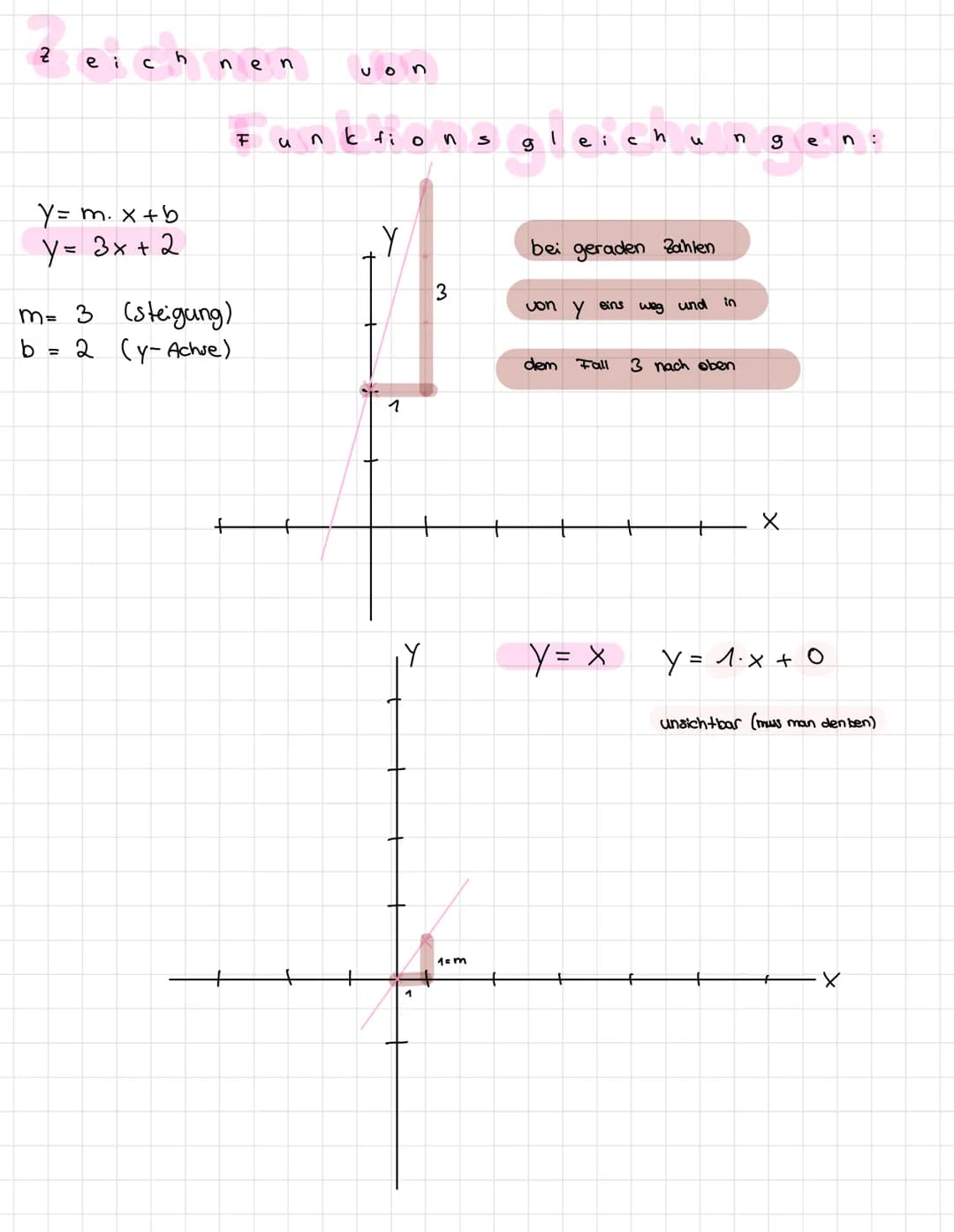 Funktions gleichungen
Steigung + Schnittpuno y - Achse
stigung
↓
ym.x+b
Schnittpunct
LY-Achive
y=1.x+3
y = x + 3 => funktionsgleichung
Steig