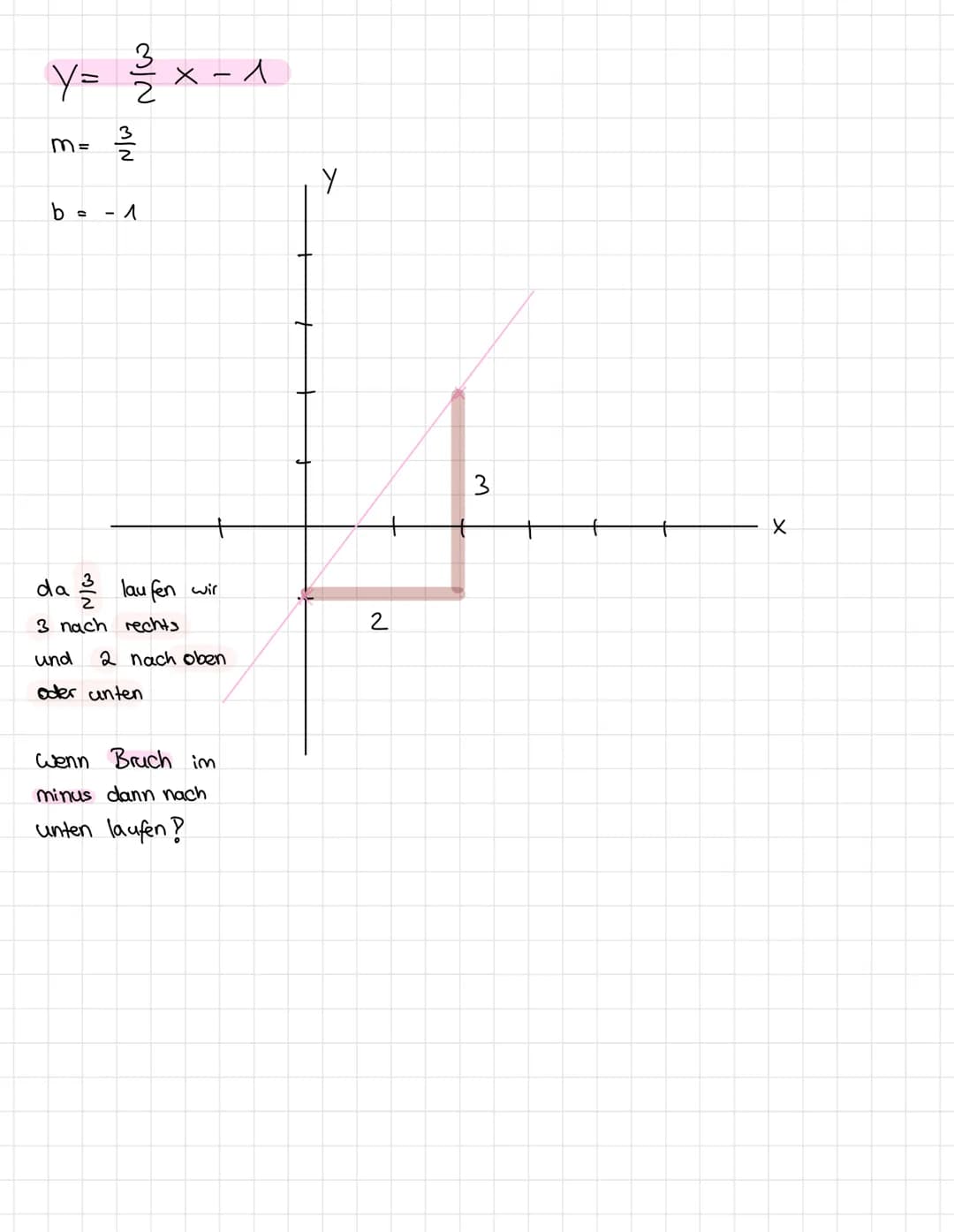 Funktions gleichungen
Steigung + Schnittpuno y - Achse
stigung
↓
ym.x+b
Schnittpunct
LY-Achive
y=1.x+3
y = x + 3 => funktionsgleichung
Steig