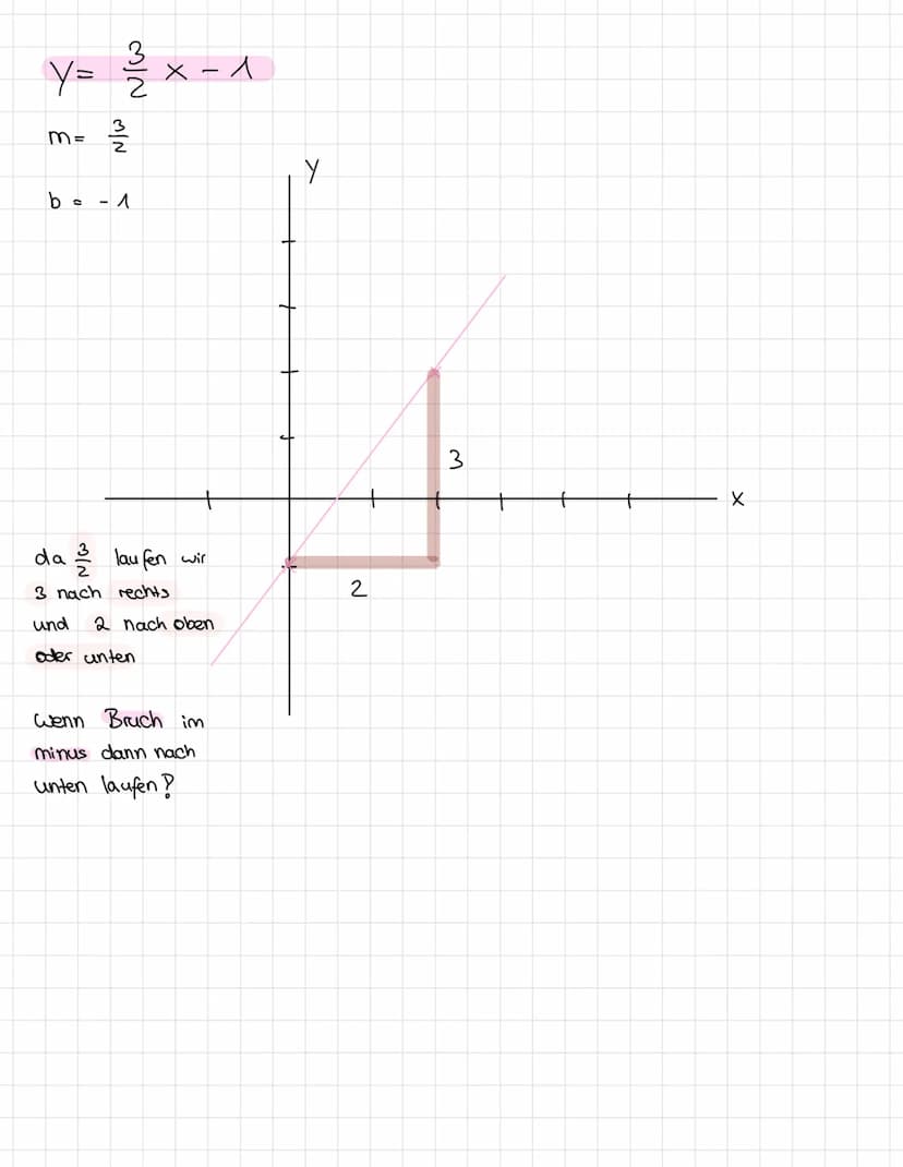 Funktions gleichungen
Steigung + Schnittpuno y - Achse
stigung
↓
ym.x+b
Schnittpunct
LY-Achive
y=1.x+3
y = x + 3 => funktionsgleichung
Steig