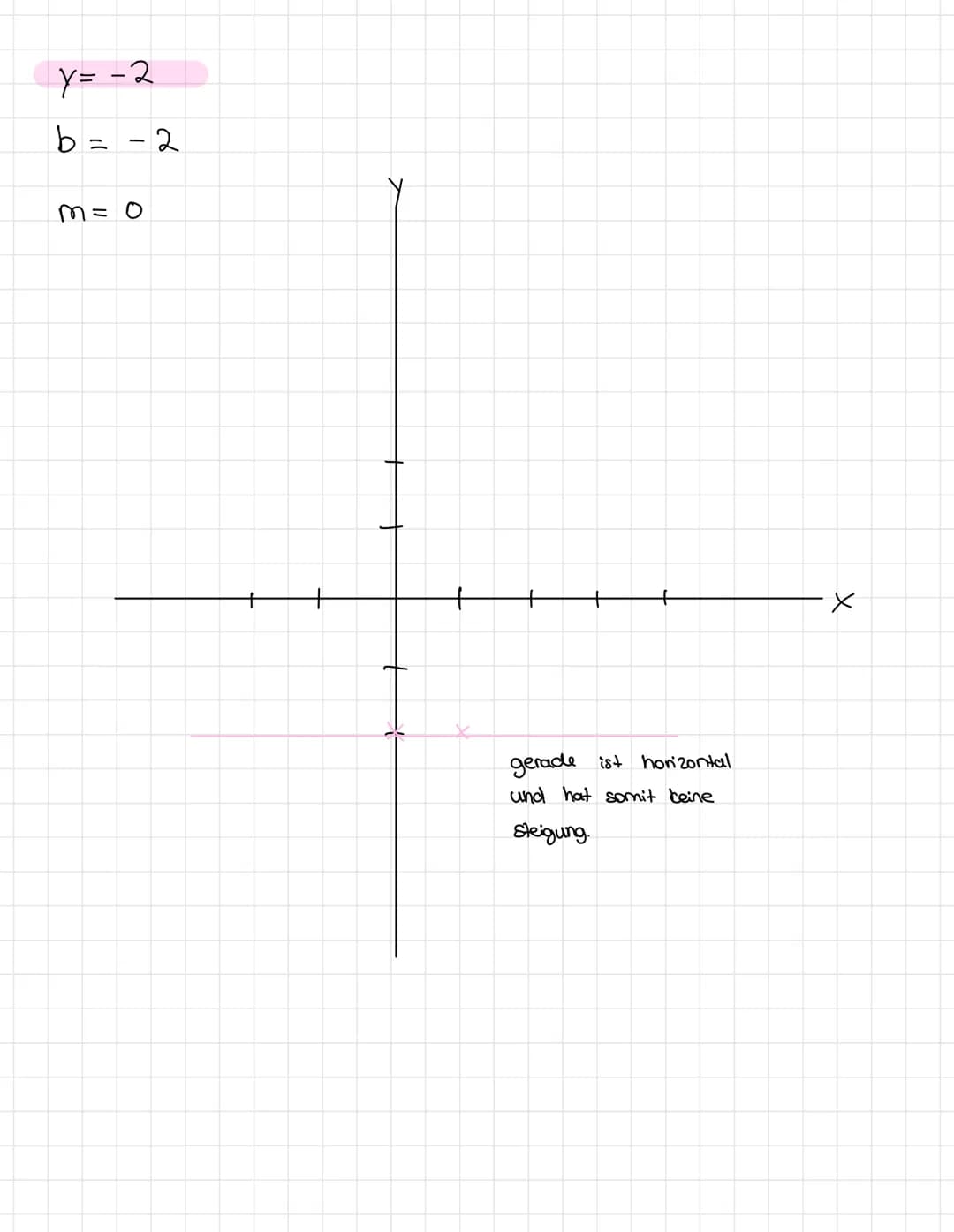 Funktions gleichungen
Steigung + Schnittpuno y - Achse
stigung
↓
ym.x+b
Schnittpunct
LY-Achive
y=1.x+3
y = x + 3 => funktionsgleichung
Steig