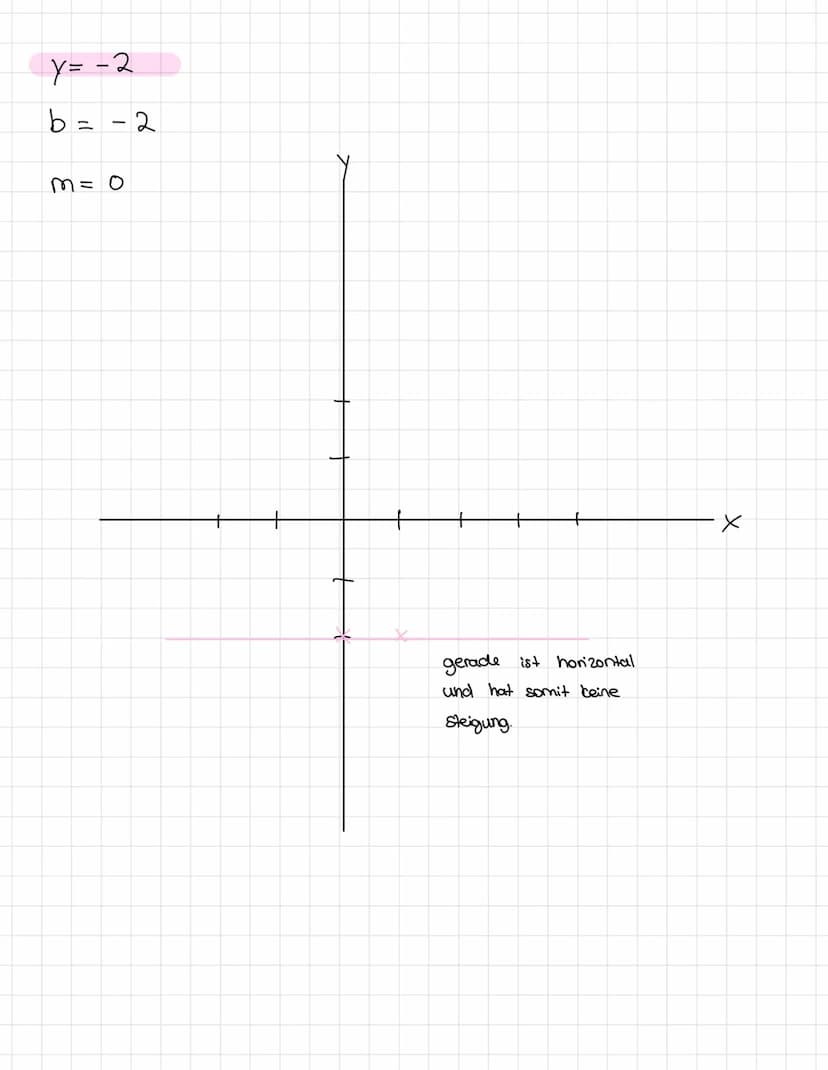 Funktions gleichungen
Steigung + Schnittpuno y - Achse
stigung
↓
ym.x+b
Schnittpunct
LY-Achive
y=1.x+3
y = x + 3 => funktionsgleichung
Steig
