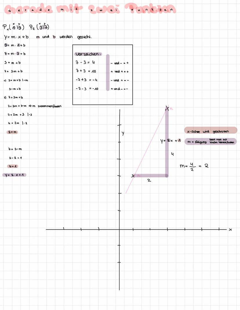 Funktions gleichungen
Steigung + Schnittpuno y - Achse
stigung
↓
ym.x+b
Schnittpunct
LY-Achive
y=1.x+3
y = x + 3 => funktionsgleichung
Steig