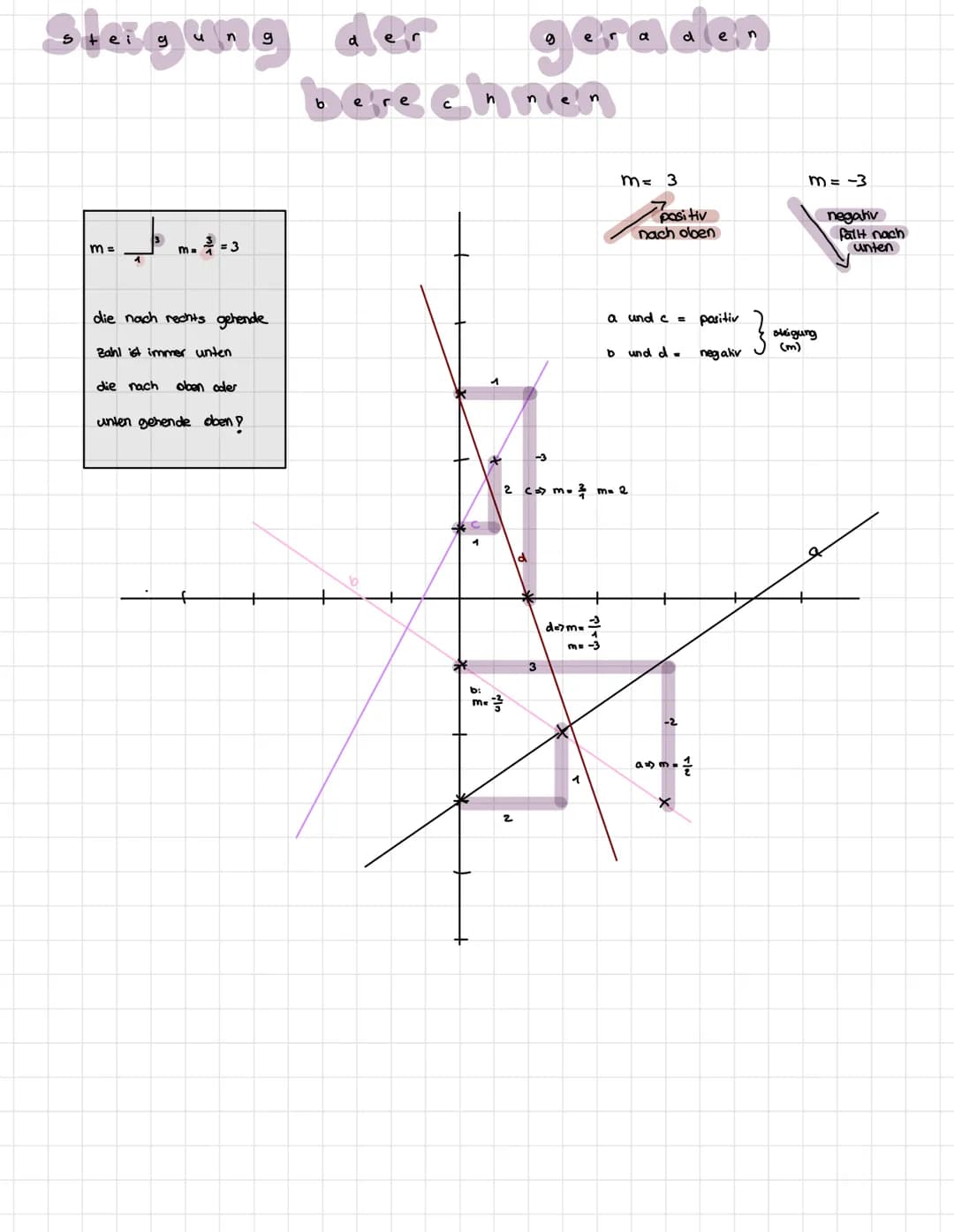Funktions gleichungen
Steigung + Schnittpuno y - Achse
stigung
↓
ym.x+b
Schnittpunct
LY-Achive
y=1.x+3
y = x + 3 => funktionsgleichung
Steig
