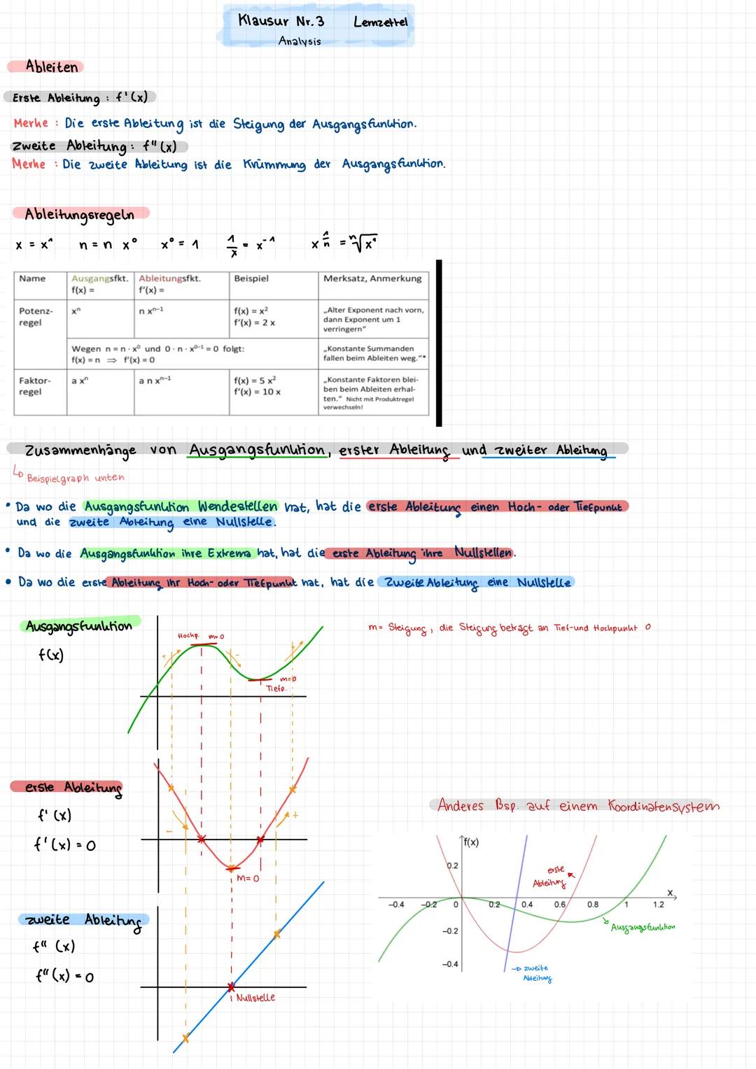 # Klausur Nr. 3
Analysis
Lernzettel

Ableiten

Erste Ableitung: f'(x)

Merke: Die erste Ableitung ist die Steigung der Ausgangsfunktion.

Zw