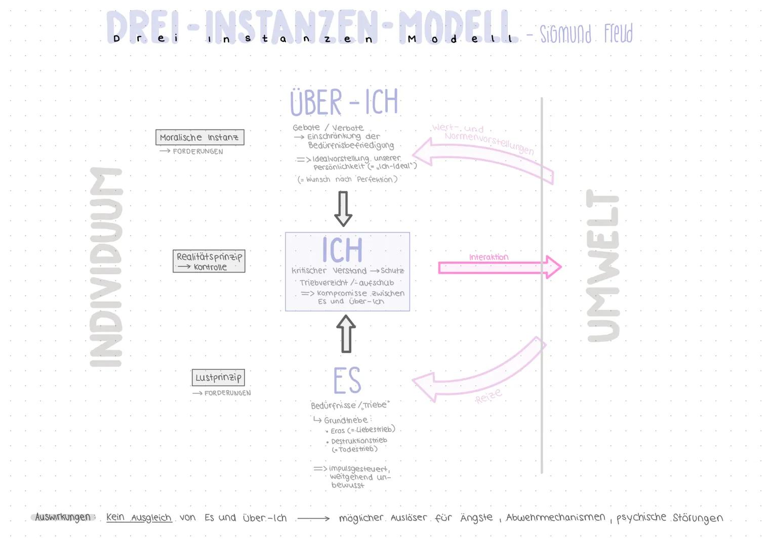 DREI-INSTANZEN-MODELL -Siomund Freud
ÜBER - ICH
Gebote / Verbate
→ Einschränkung der
Bedürfnisbefriedigung
INDIVIDUUM
Moralische Instanz
-FO