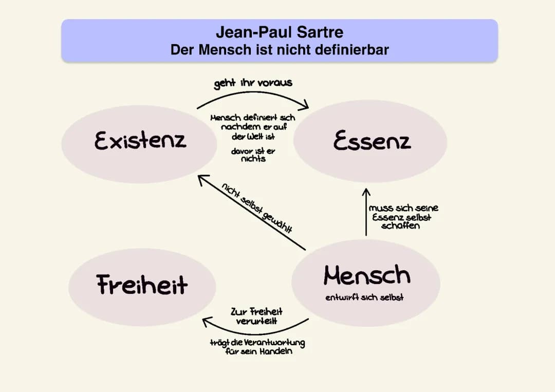 Sartre Existentialismus einfach erklärt: Die Existenz geht der Essenz voraus