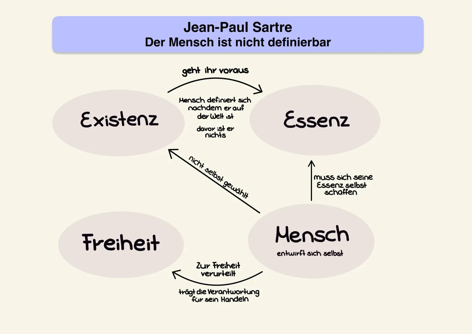 Jean-Paul Sartre
Der Mensch ist nicht definierbar
Existenz
Freiheit
geht ihr voraus
Mensch definiert sich
nachdem er auf
der Welt ist
K
davo