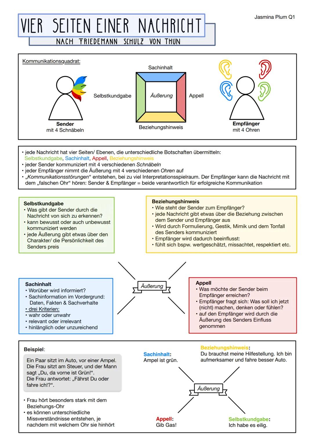 # VIER SEITEN EINER NACHRICHT

NACH TRIEDEMANN SCHULZ VON THUN

Kommunikationsquadrat:

Sachinhalt

Selbstkundgabe Äußerung Appell

Beziehun