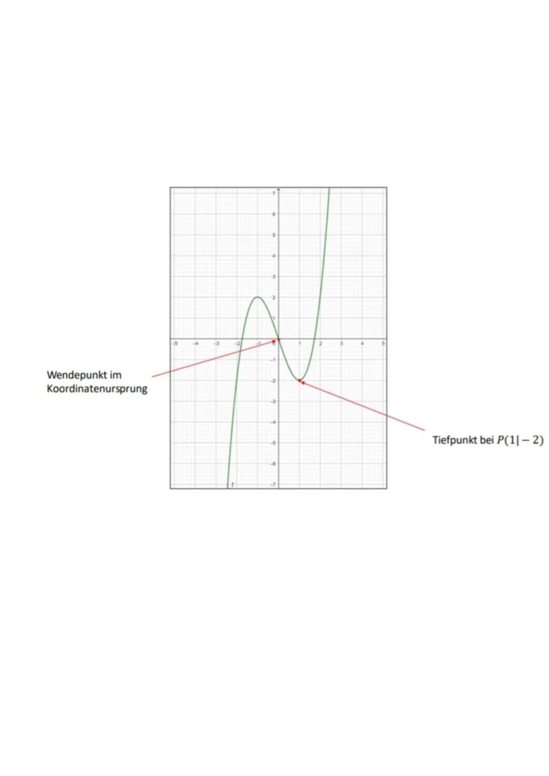 -0
(1) Ansatz für die Funktionsgleichung
(2) Eigenschaften der Funktion f
(3) Umsetzen der Eigenschaften von (2) in Gleichungen
(4) Lösen de