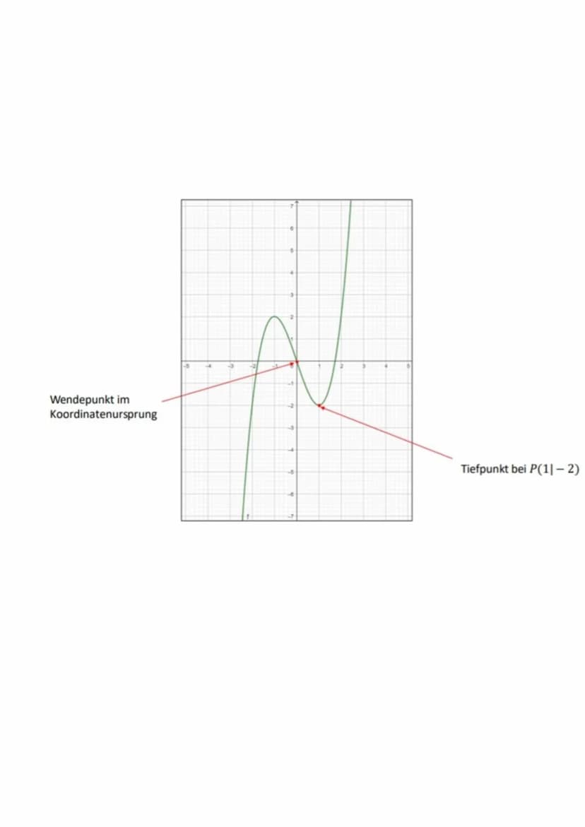 -0
(1) Ansatz für die Funktionsgleichung
(2) Eigenschaften der Funktion f
(3) Umsetzen der Eigenschaften von (2) in Gleichungen
(4) Lösen de