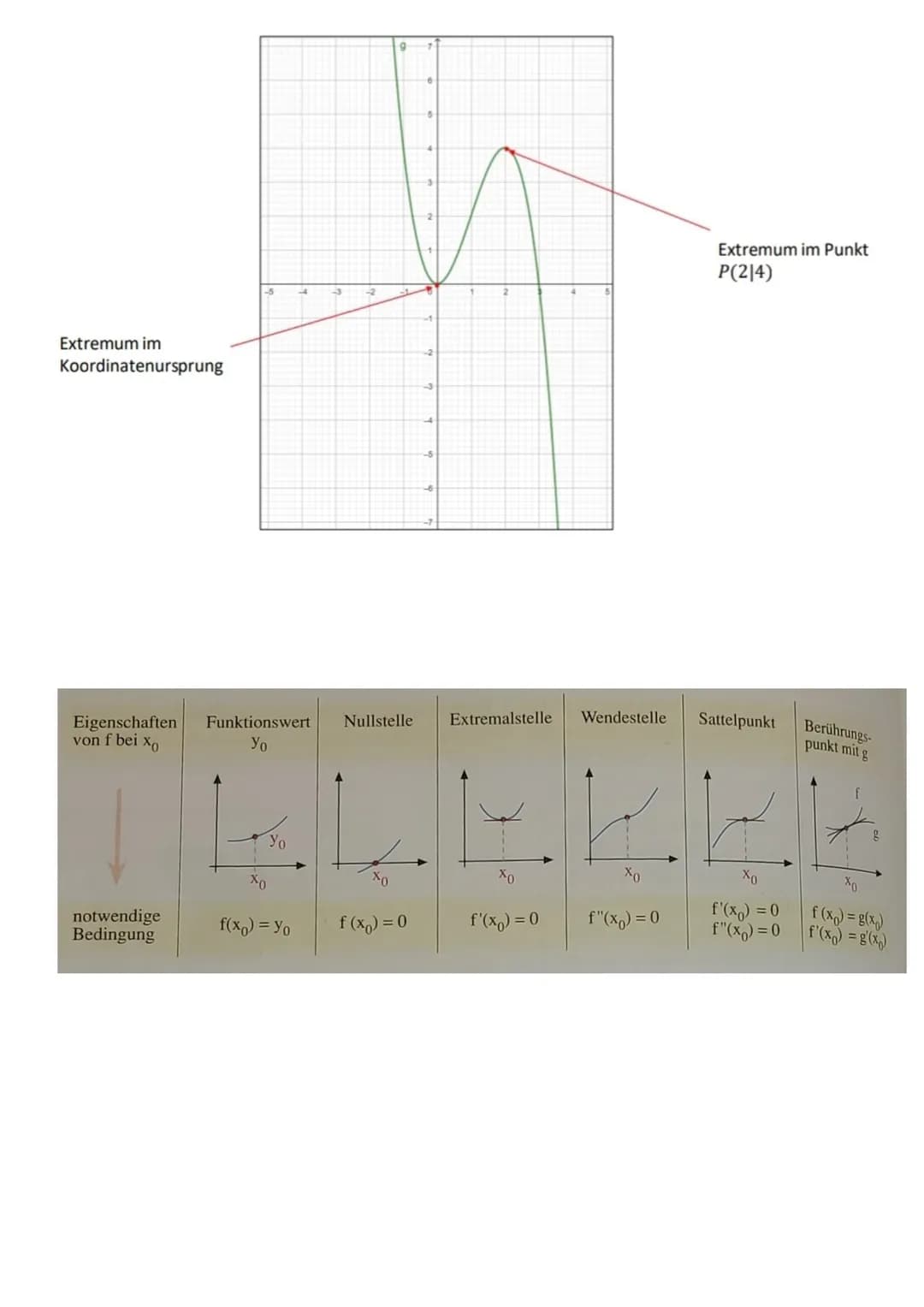 -0
(1) Ansatz für die Funktionsgleichung
(2) Eigenschaften der Funktion f
(3) Umsetzen der Eigenschaften von (2) in Gleichungen
(4) Lösen de