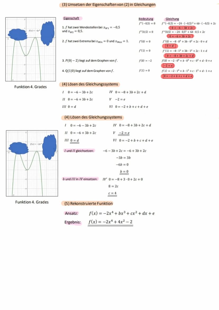 -0
(1) Ansatz für die Funktionsgleichung
(2) Eigenschaften der Funktion f
(3) Umsetzen der Eigenschaften von (2) in Gleichungen
(4) Lösen de