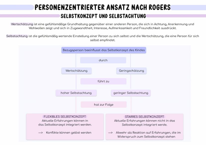...
Der Mensch...
ist in seinem Kern „gut". Er ist von Natur aus ein positives, konstruktives und soziales Wesen.
besitzt positive Wachstums