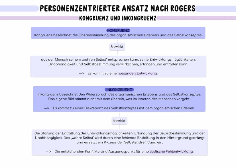 ...
Der Mensch...
ist in seinem Kern „gut". Er ist von Natur aus ein positives, konstruktives und soziales Wesen.
besitzt positive Wachstums