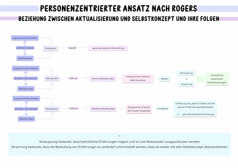 ...
Der Mensch...
ist in seinem Kern „gut". Er ist von Natur aus ein positives, konstruktives und soziales Wesen.
besitzt positive Wachstums