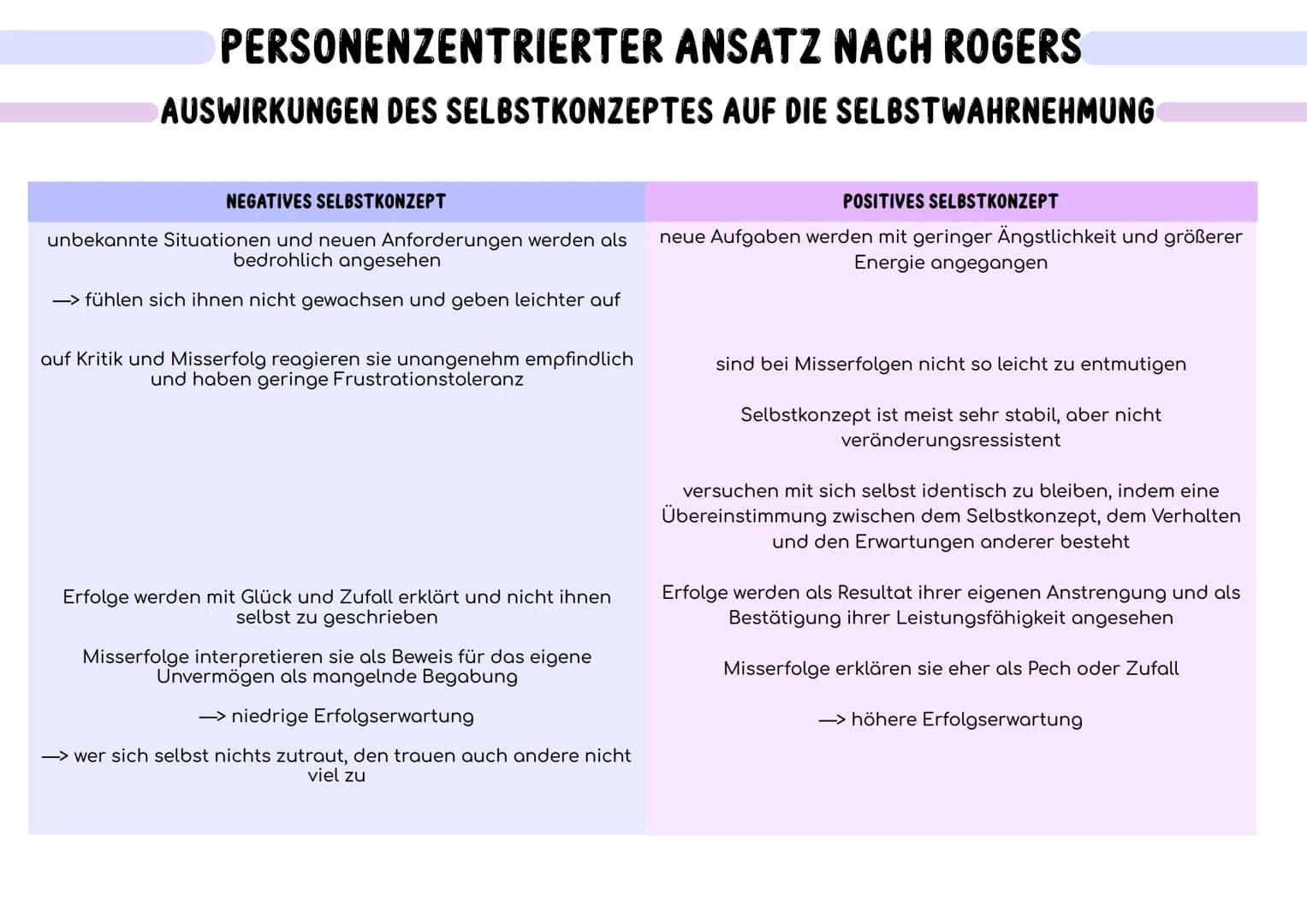 ...
Der Mensch...
ist in seinem Kern „gut". Er ist von Natur aus ein positives, konstruktives und soziales Wesen.
besitzt positive Wachstums