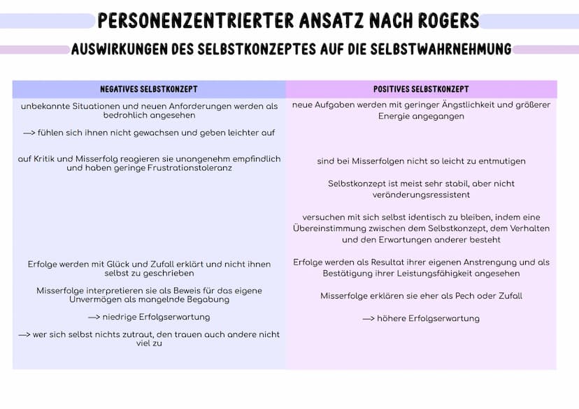 ...
Der Mensch...
ist in seinem Kern „gut". Er ist von Natur aus ein positives, konstruktives und soziales Wesen.
besitzt positive Wachstums
