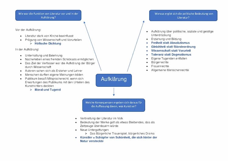 Know Aufklärung Mindmap thumbnail
