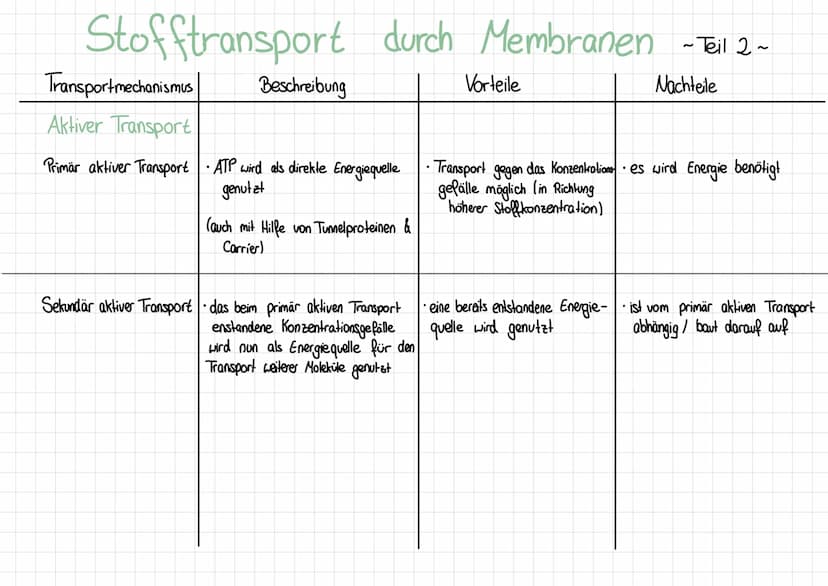 Stofftransport durch Membranen
Transportmechanismus
Einfache/Freie
Diffusion
Passiver Transport
Tunnelvermittelte
Diffusion
Carriervermittel