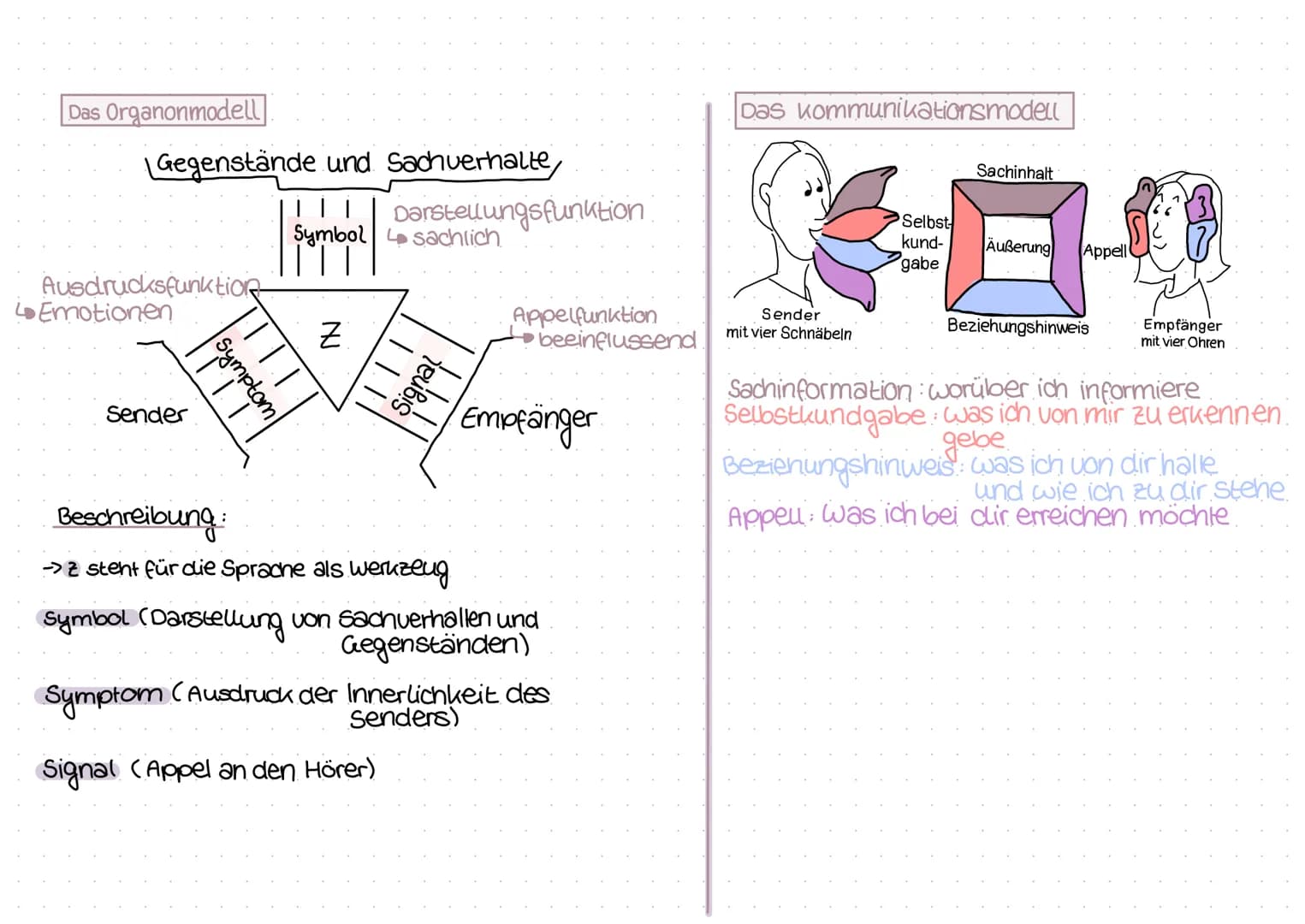 Das Organonmodell
| Gegenstände und Sachverhalte
Ausdrucksfunktion
Emotionen
Sender
THI
Symptom
TT|
Symbol sachlich
IN
Darstellungsfunktion
