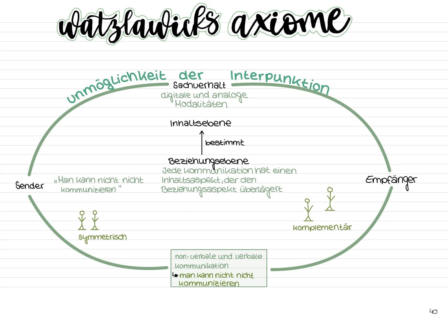 Das Organonmodell
| Gegenstände und Sachverhalte
Ausdrucksfunktion
Emotionen
Sender
THI
Symptom
TT|
Symbol sachlich
IN
Darstellungsfunktion
