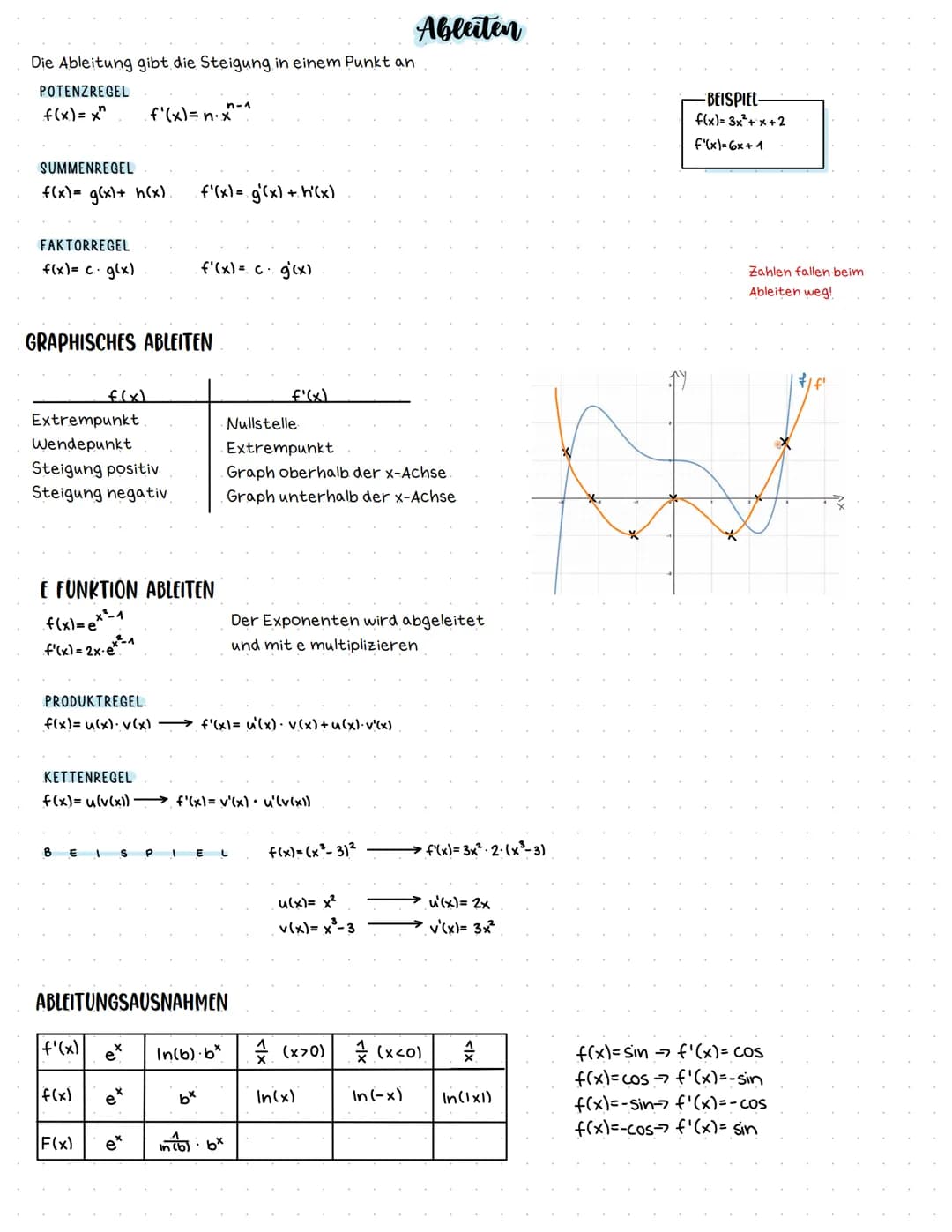 Die Ableitung gibt die Steigung in einem Punkt an
POTENZREGEL
f(x)=x" · f'(x) = n. x^-^
SUMMENREGEL
f(x) = g(x)+ h(x). · f'(x) = g(x) + h'(x