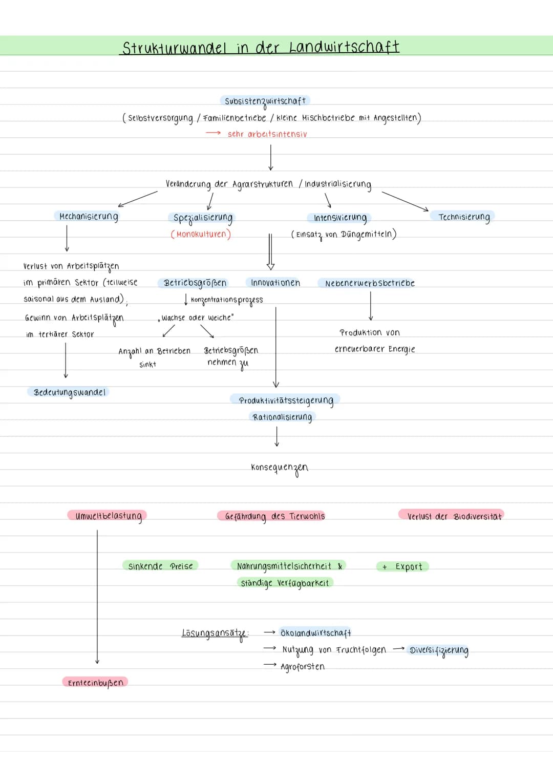 Landschaftliche Produktion & Einflussfaktoren
CO2-Gehalt
Krankheiten
H
Produktivität
Produktionsmethoden
Qualität
Niederschlag
Kosten
Tieret