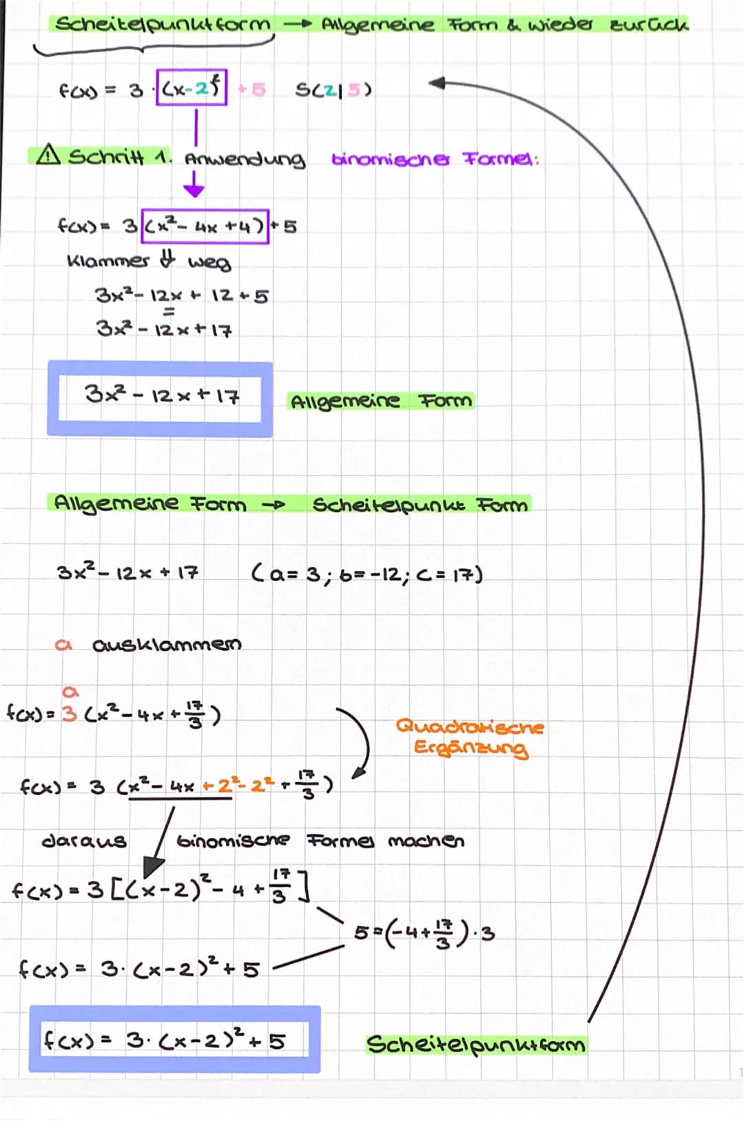 Scheitelpunkt form → Allgemeine Form & wieder zurück
f(x) = 3(x-2f +5 S(215)
A Schritt 1. Anwendung
↓
f(x)= 3(x² - 4x +4) +5
Klammerweg
3x²-