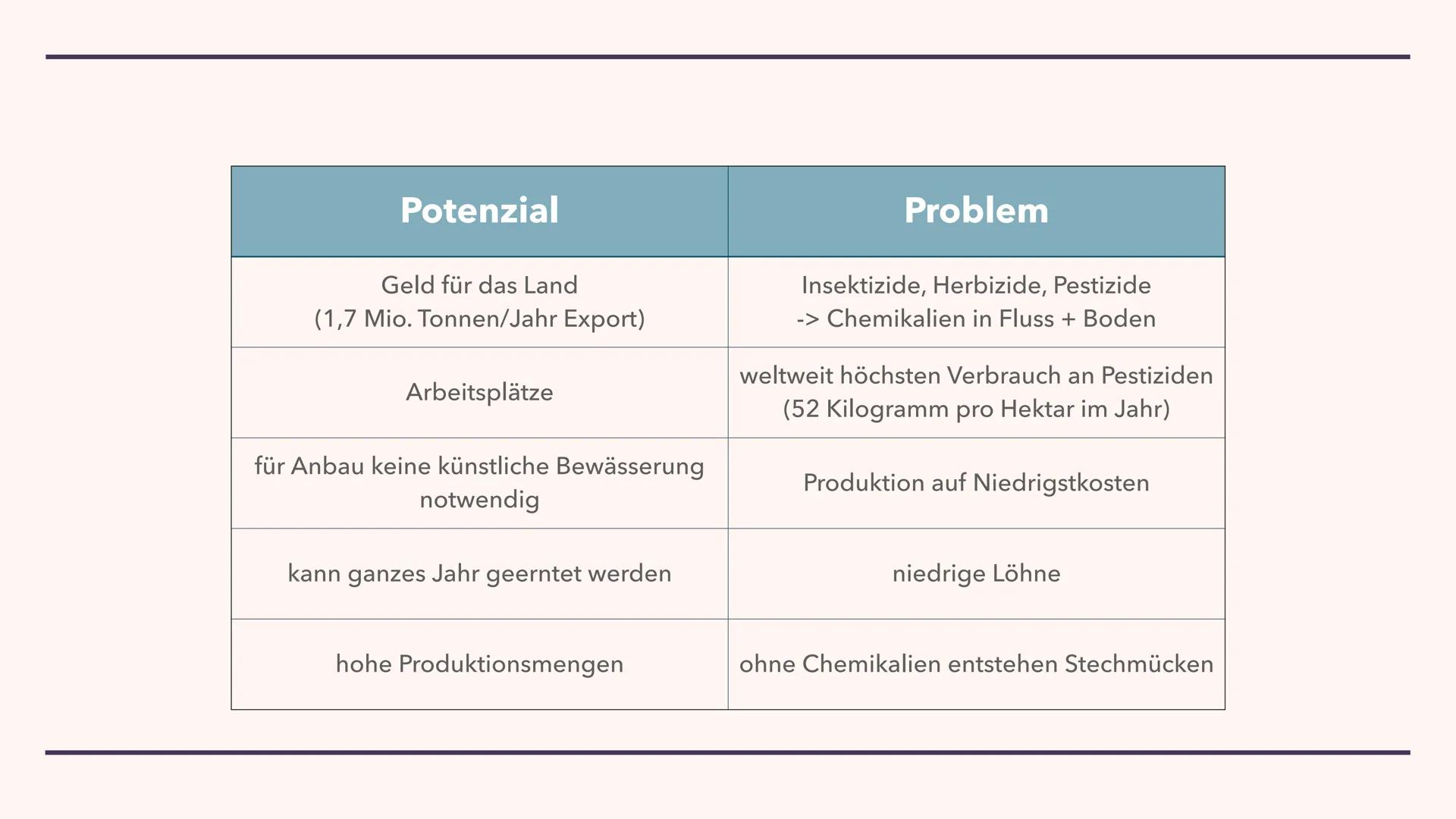 LANDWIRTSCHAFT DER
IMMERFEUCHTEN TROPEN
29.10.2021 GLIEDERUNG
1. Brandrodungswanderfeldbau
2. Potenziale/ Probleme des Ananasanbaus in Costa