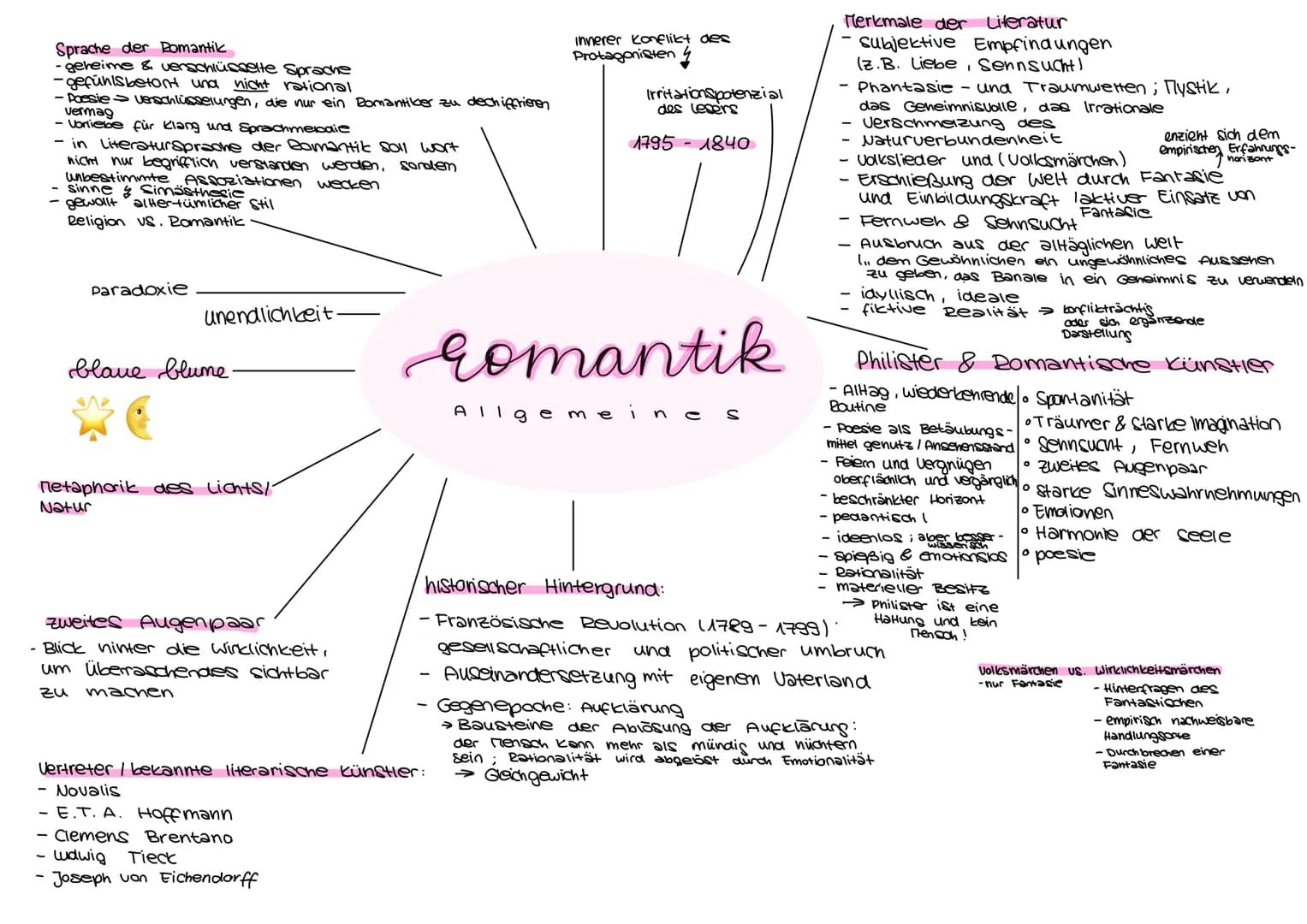 Sprache der Romantik
-geheime & verschlüsselte Sprache
-gefühlsbetont und nicht rational
-Poesie
vermag
- Vorliebe für Klang und Sprachmebai