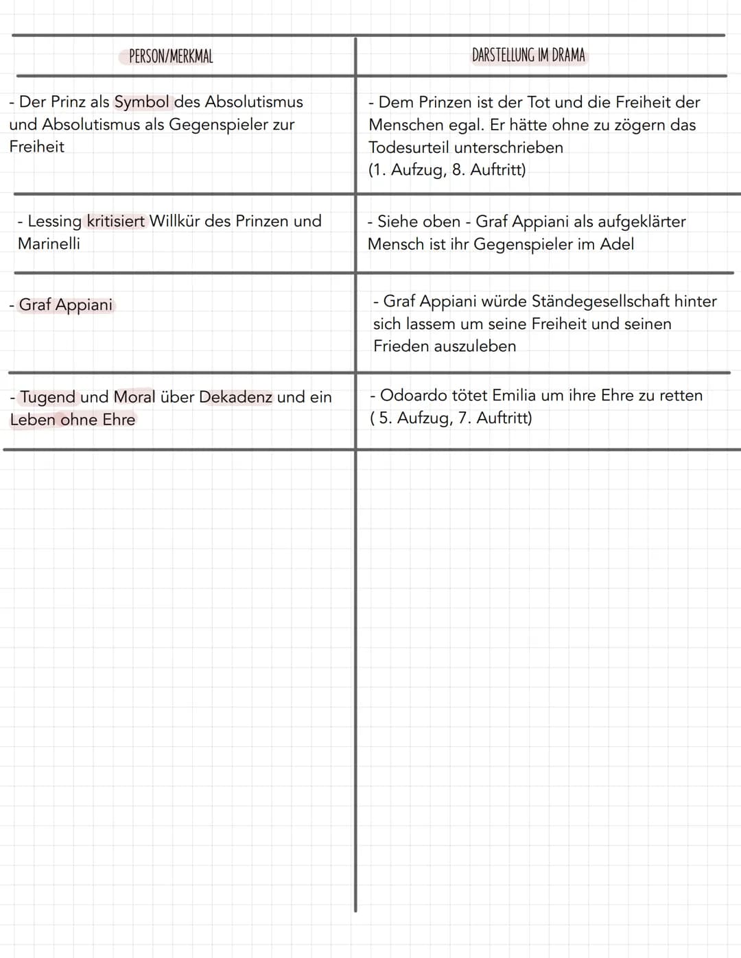 Aufklärung:
WO FINDET MAN MERKMALE DER AUFKLÄRUNG IM DRAMA „EMILIA GALOTTI"
PERSON/MERKMAL
- Aufgeklärte Figuren wie Emilia Galotti,
Odoardo