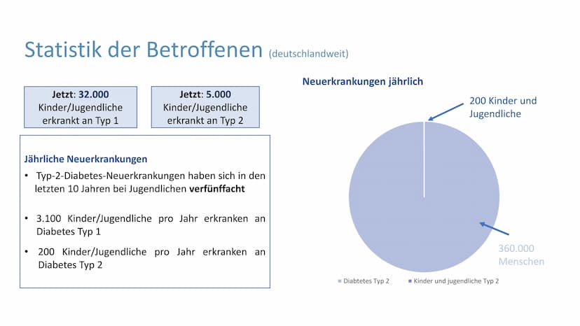 "Altersdiabetes"
im Jugendalter
Inwiefern ist die
Erkrankung heilbar?
lai Was ist Diabetes Typ 2?
Unterscheidung Diabetes Typ 1 und Typ 2
De