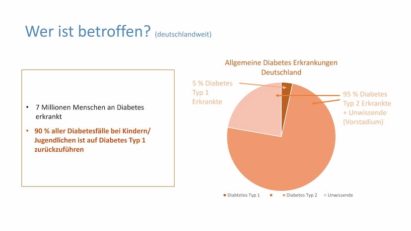 "Altersdiabetes"
im Jugendalter
Inwiefern ist die
Erkrankung heilbar?
lai Was ist Diabetes Typ 2?
Unterscheidung Diabetes Typ 1 und Typ 2
De