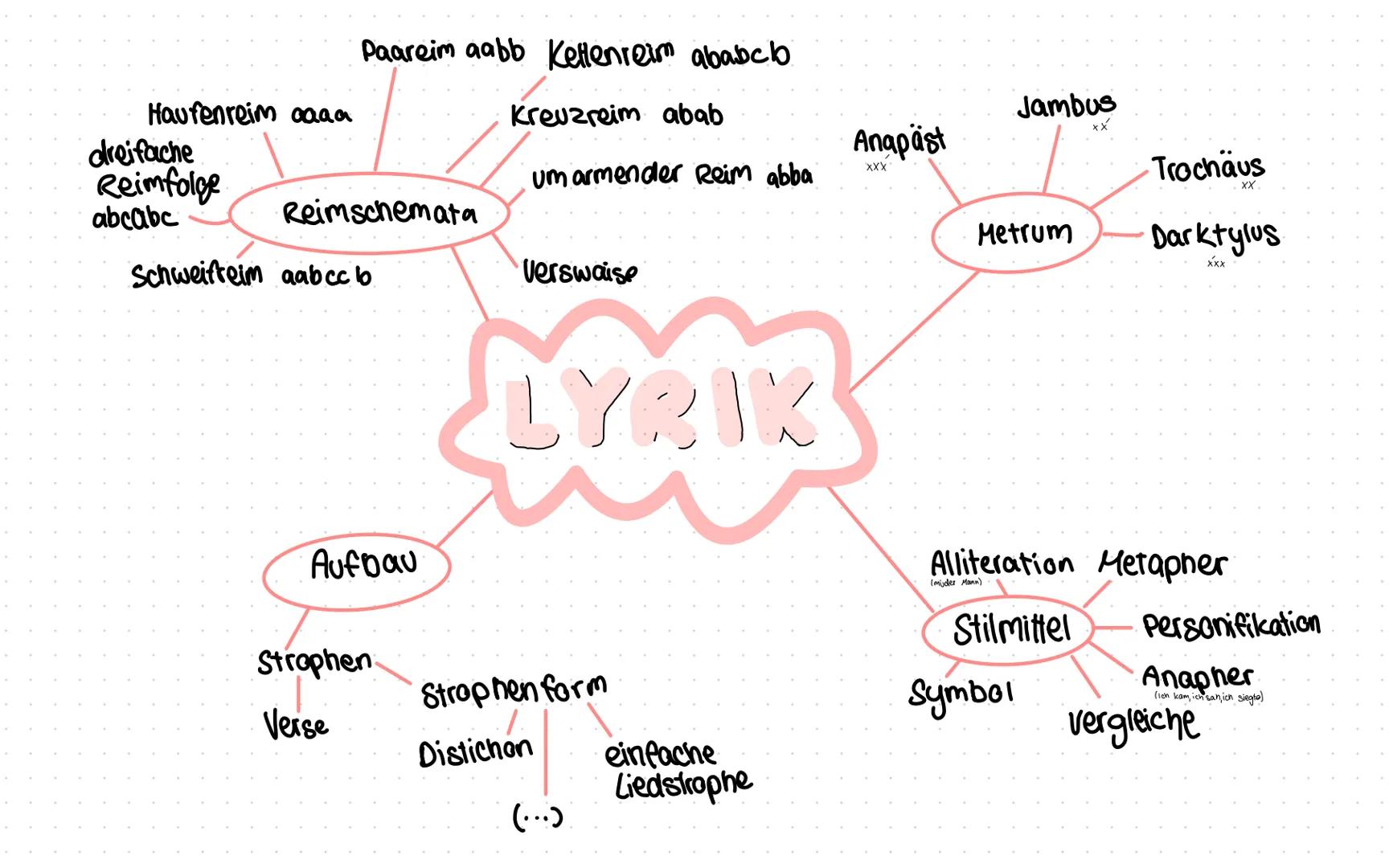 Paareim aabb Kettenreim ababeb
Haufenreim aaaa
Kreuzreim abab
Jambus
xx
dreifache
Anapast
Reimfolge
abcabc
um armender Reim abba
XXX
Reimsch