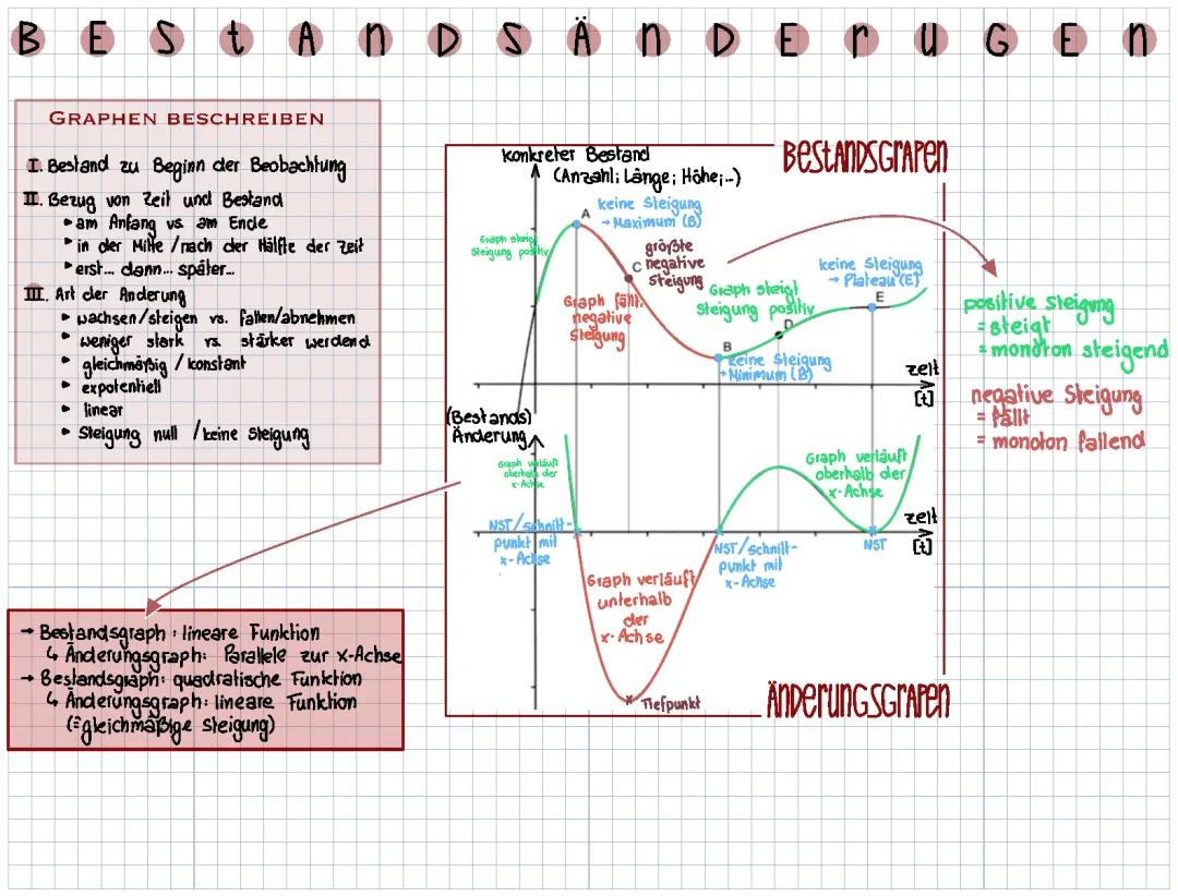 Änderungsgraphen/Bestandsänderung