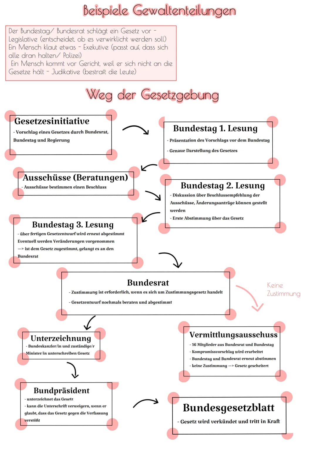 Verfassungsrechtliche Grundlagen des Grundgesetzes
Good to know:
1-19 Grundrechte
20-37 Bund und Länder
38-49 = = Bundestag
50-53 Bundesrat
