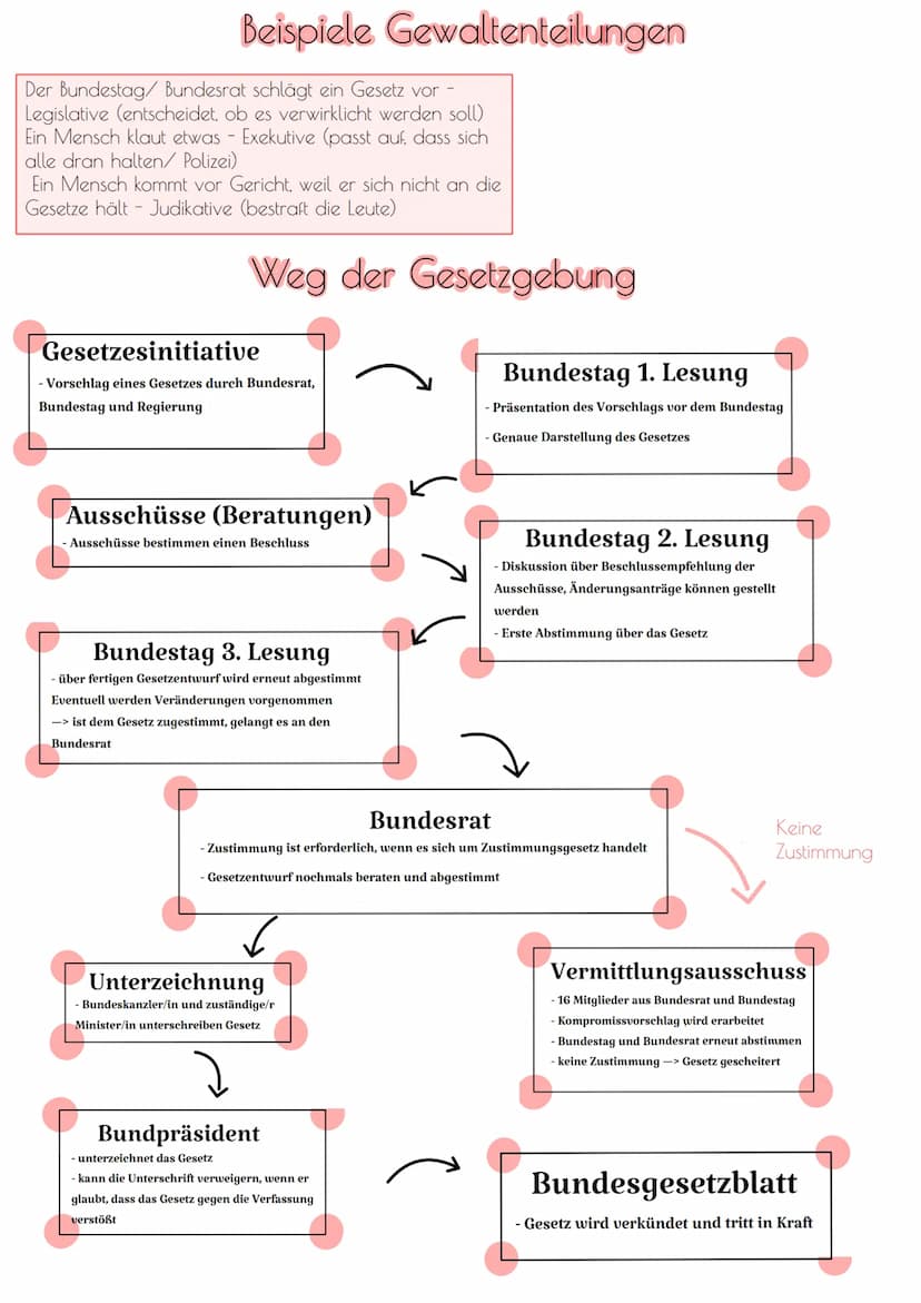 Verfassungsrechtliche Grundlagen des Grundgesetzes
Good to know:
1-19 Grundrechte
20-37 Bund und Länder
38-49 = = Bundestag
50-53 Bundesrat
