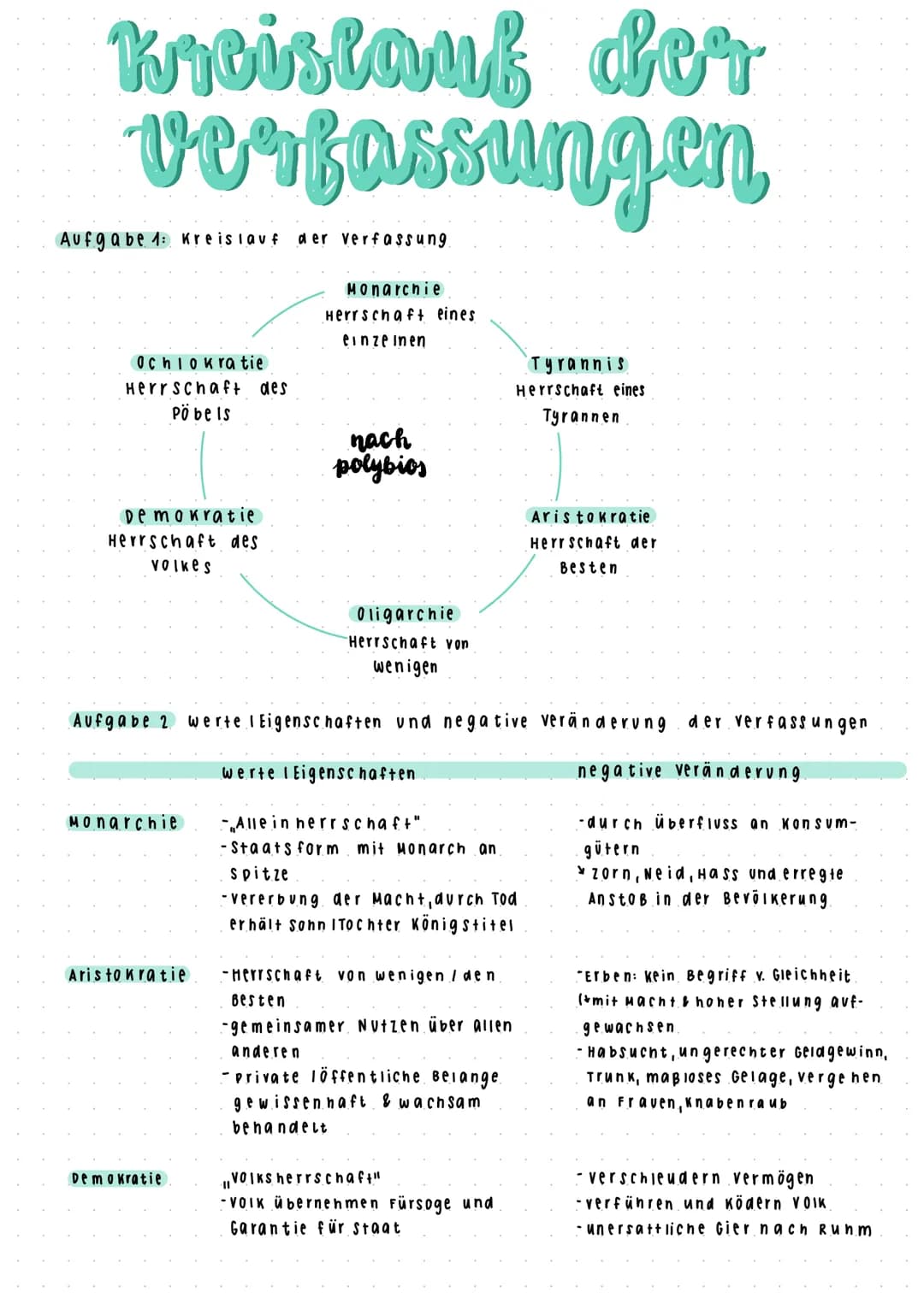 Kreislauf der
verfassungen
Aufgabe 1: Kreislauf der verfassung.
Ochlokra tie
Herrschaft des
Pöbels
Demokratie
Herrschaft des
Volkes
Monarchi