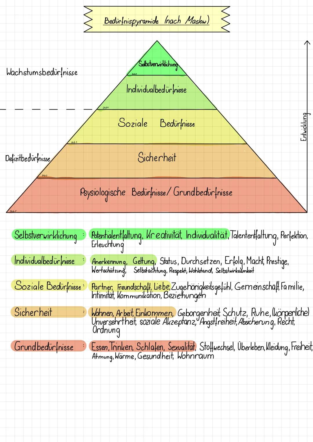 ```markdown
Wachstumsbedürfnisse

Bedürfnispyramide Inach Maslow)

Selbstverwirklichung

Individualbedürfnisse

Soziale Bedürfnisse

Defizit