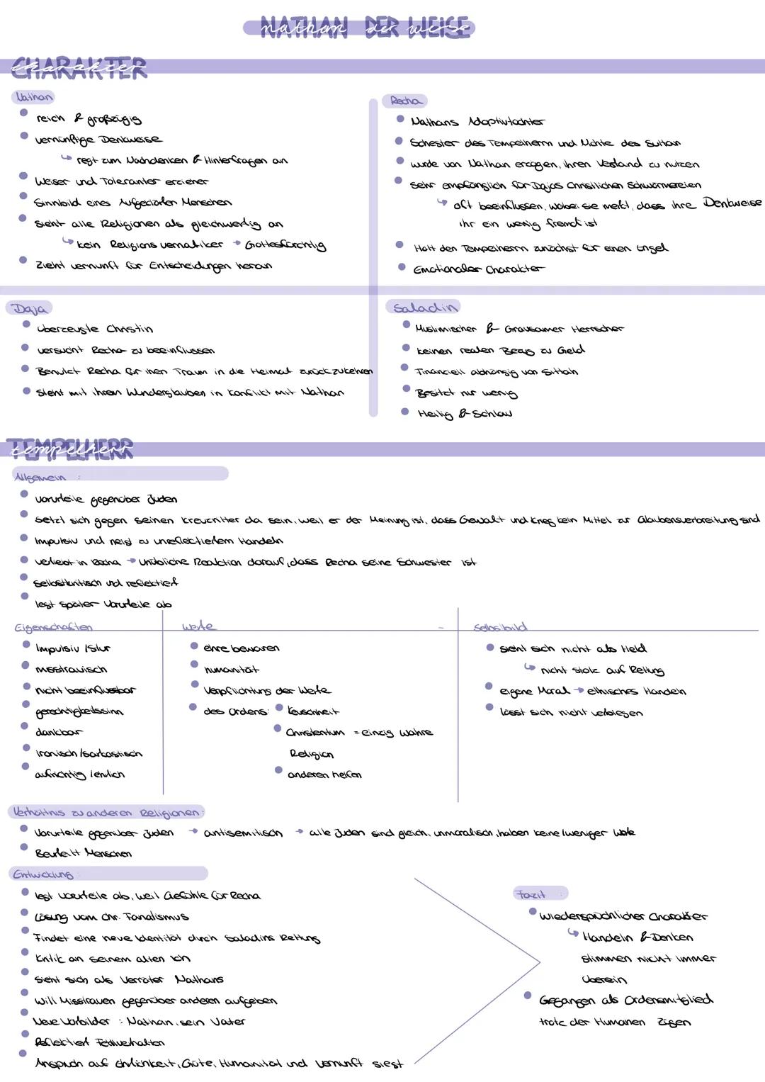 # NATHAN DER WEISE

## CHARAKTER

### Nathan

*   reich & großzugis
*   vernünftige Dentweise
    *   regt zum Nachdenken & Hinterfragen an
