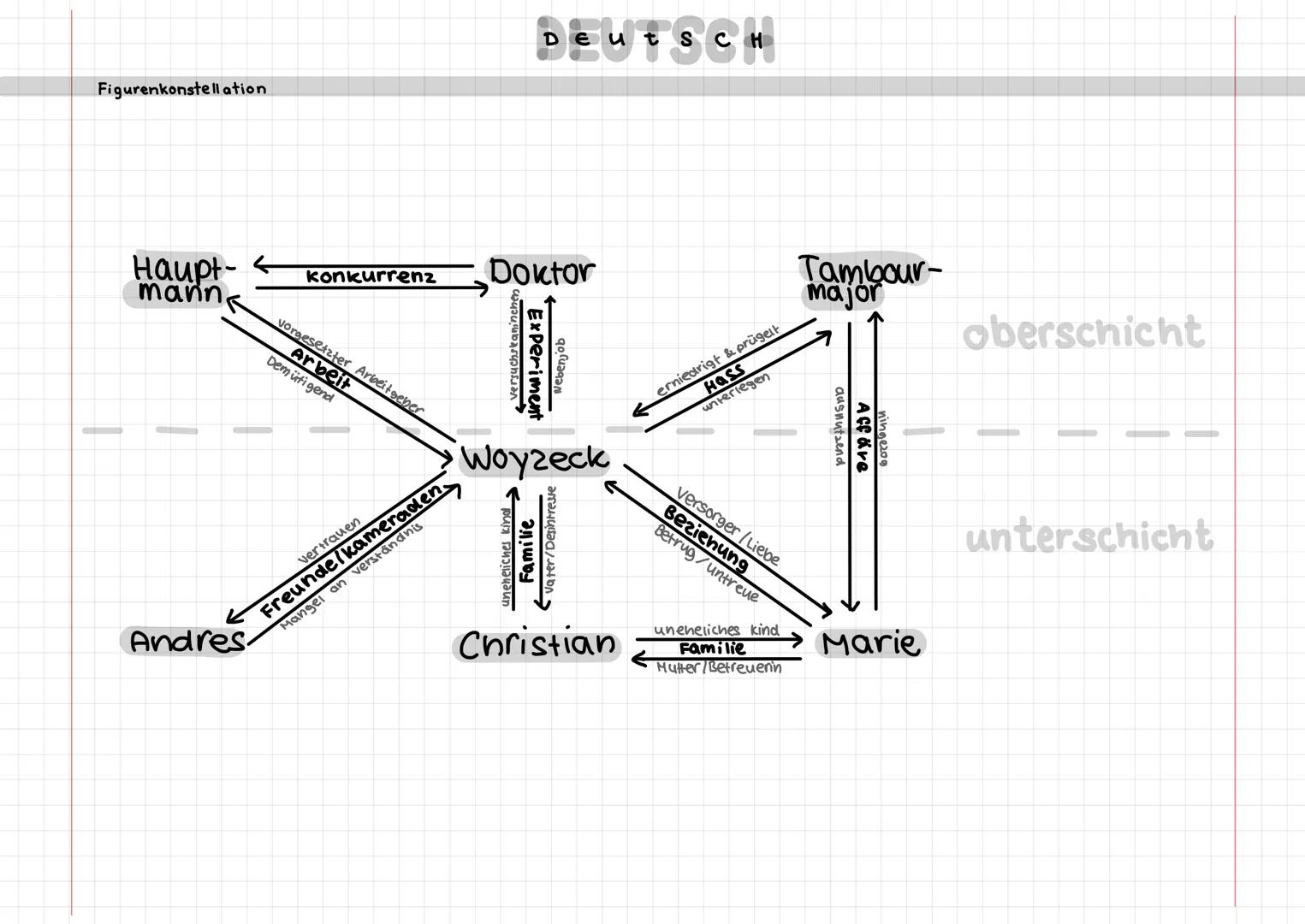 Szene
1. Freies Feld. Die
Stadt in der
Ferne
2. Die Stadt
4. kammer
peutsch
Woyzeck
Personen
und Ort
Woyzeck, Andres
DE
freies Feld außer-
h