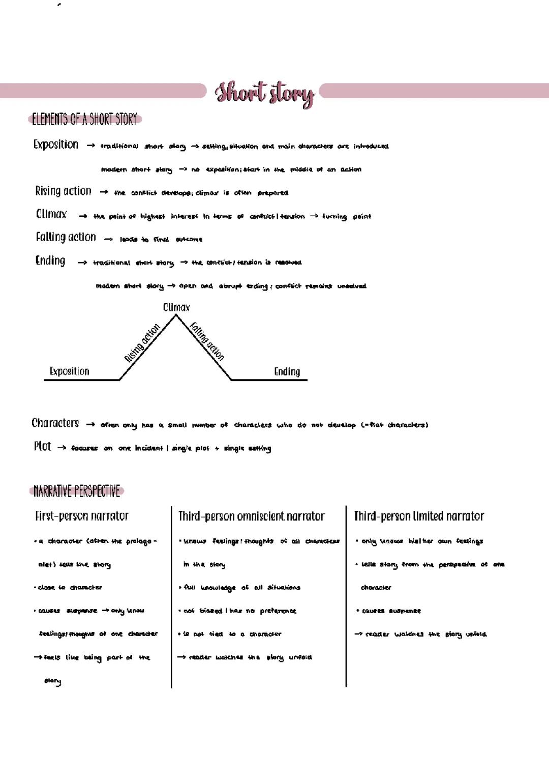 Learn the Five Key Elements of a Short Story: Your Guide to Narrative Perspectives and Exposition